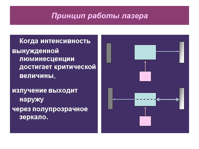 Принцип работы лазера  Когда интенсивность вынужденной люминесценции достигает критической величины,   излучение